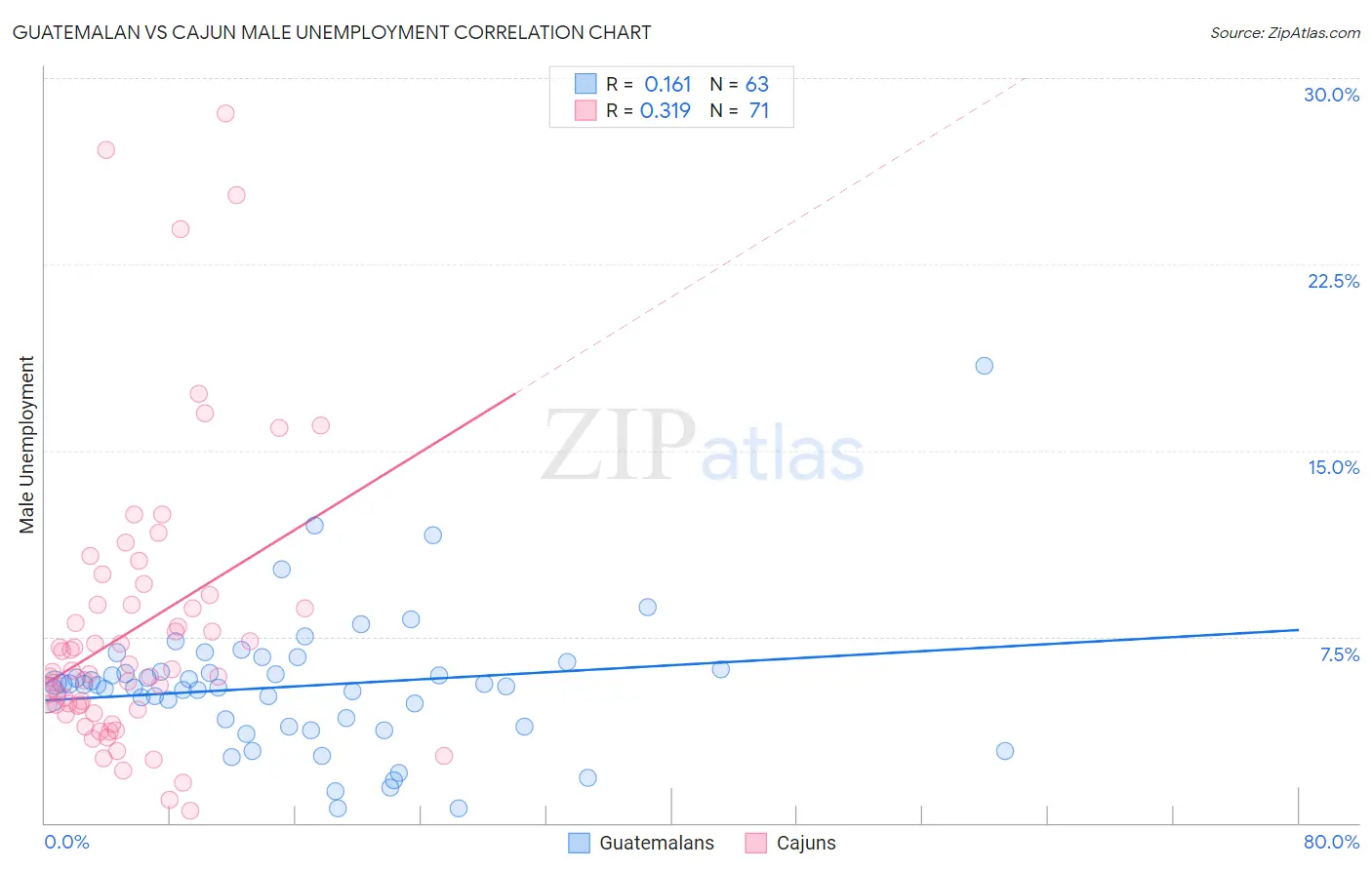 Guatemalan vs Cajun Male Unemployment