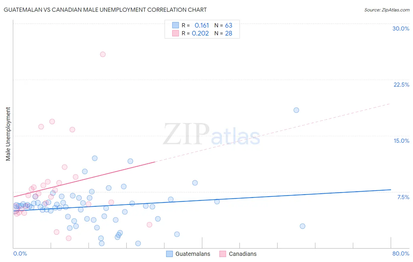 Guatemalan vs Canadian Male Unemployment