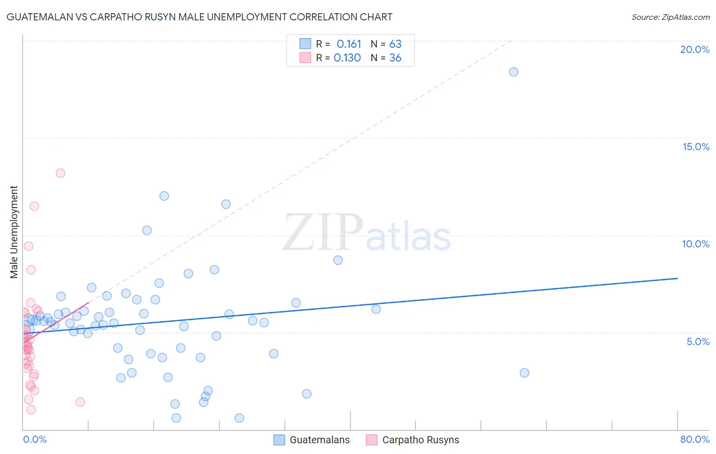 Guatemalan vs Carpatho Rusyn Male Unemployment