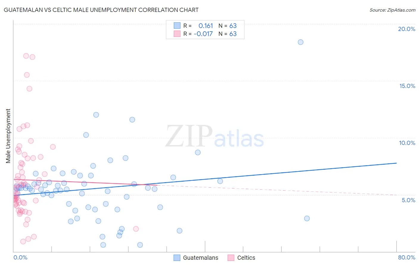 Guatemalan vs Celtic Male Unemployment