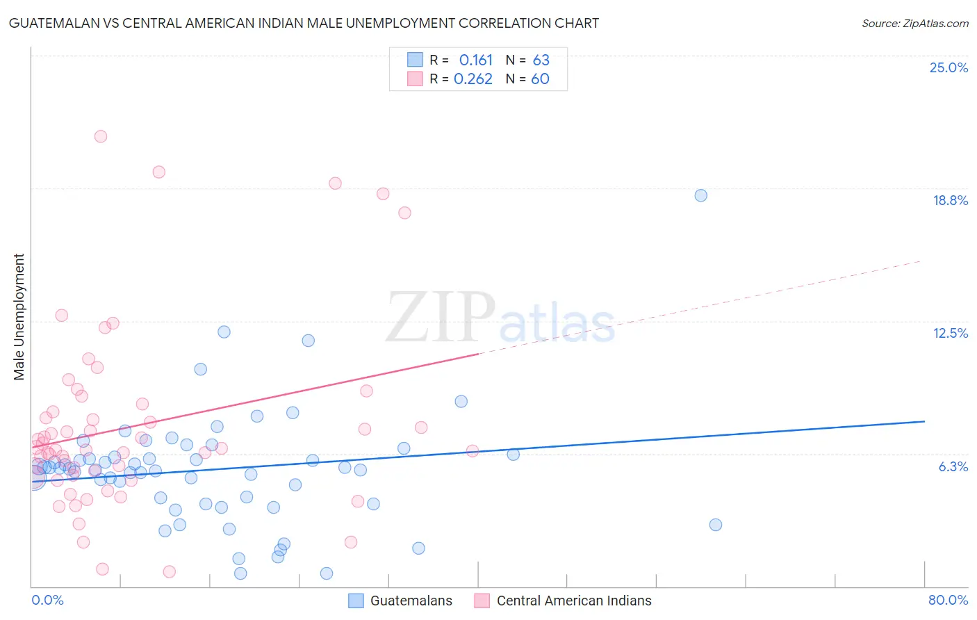 Guatemalan vs Central American Indian Male Unemployment