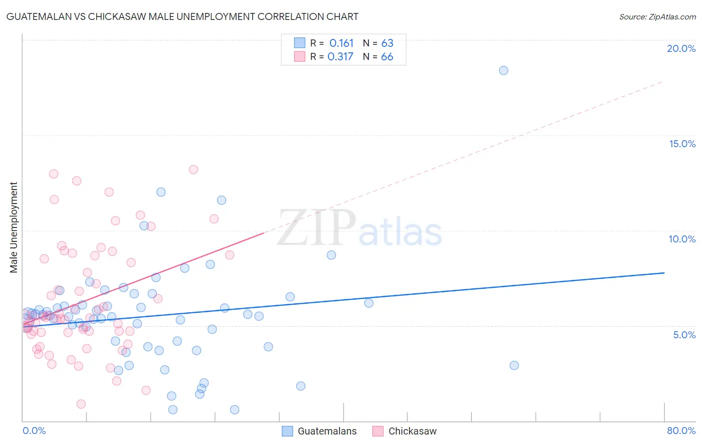 Guatemalan vs Chickasaw Male Unemployment