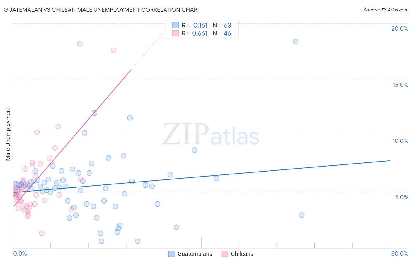 Guatemalan vs Chilean Male Unemployment