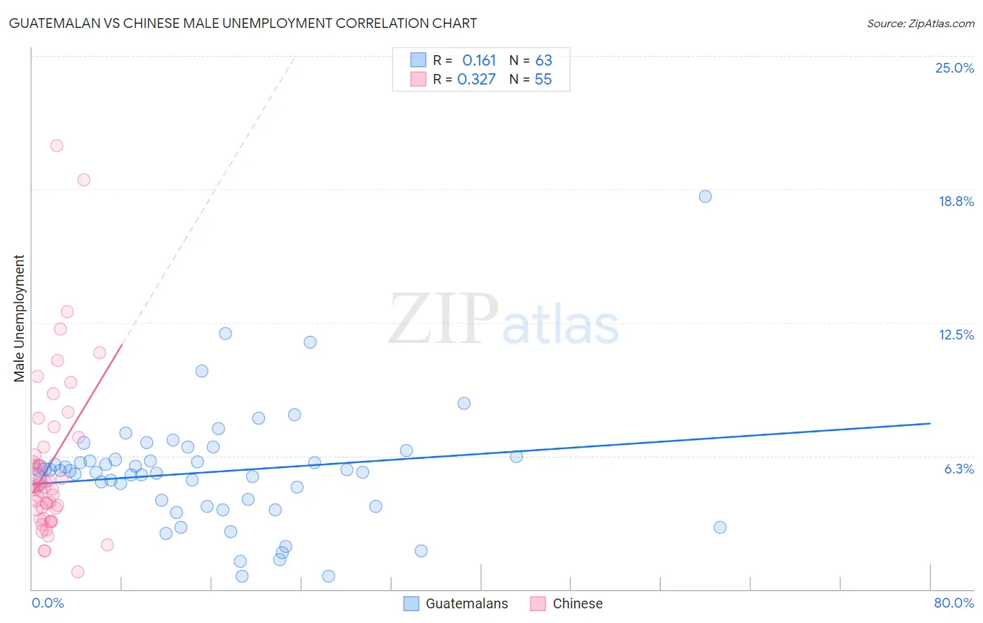 Guatemalan vs Chinese Male Unemployment