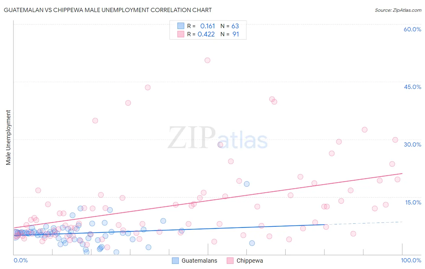 Guatemalan vs Chippewa Male Unemployment