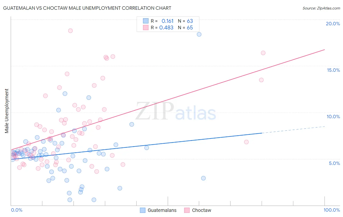 Guatemalan vs Choctaw Male Unemployment