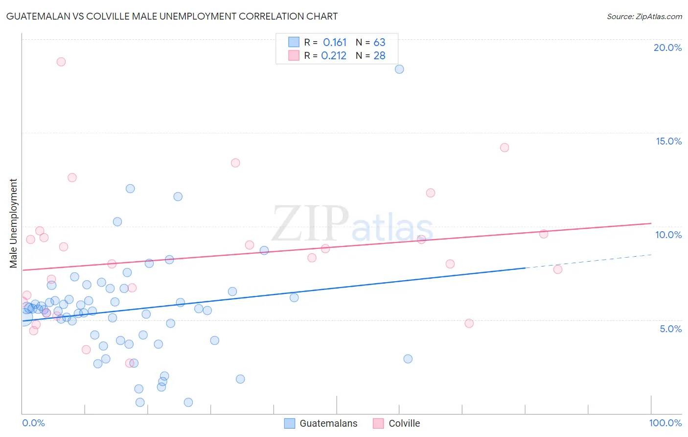 Guatemalan vs Colville Male Unemployment