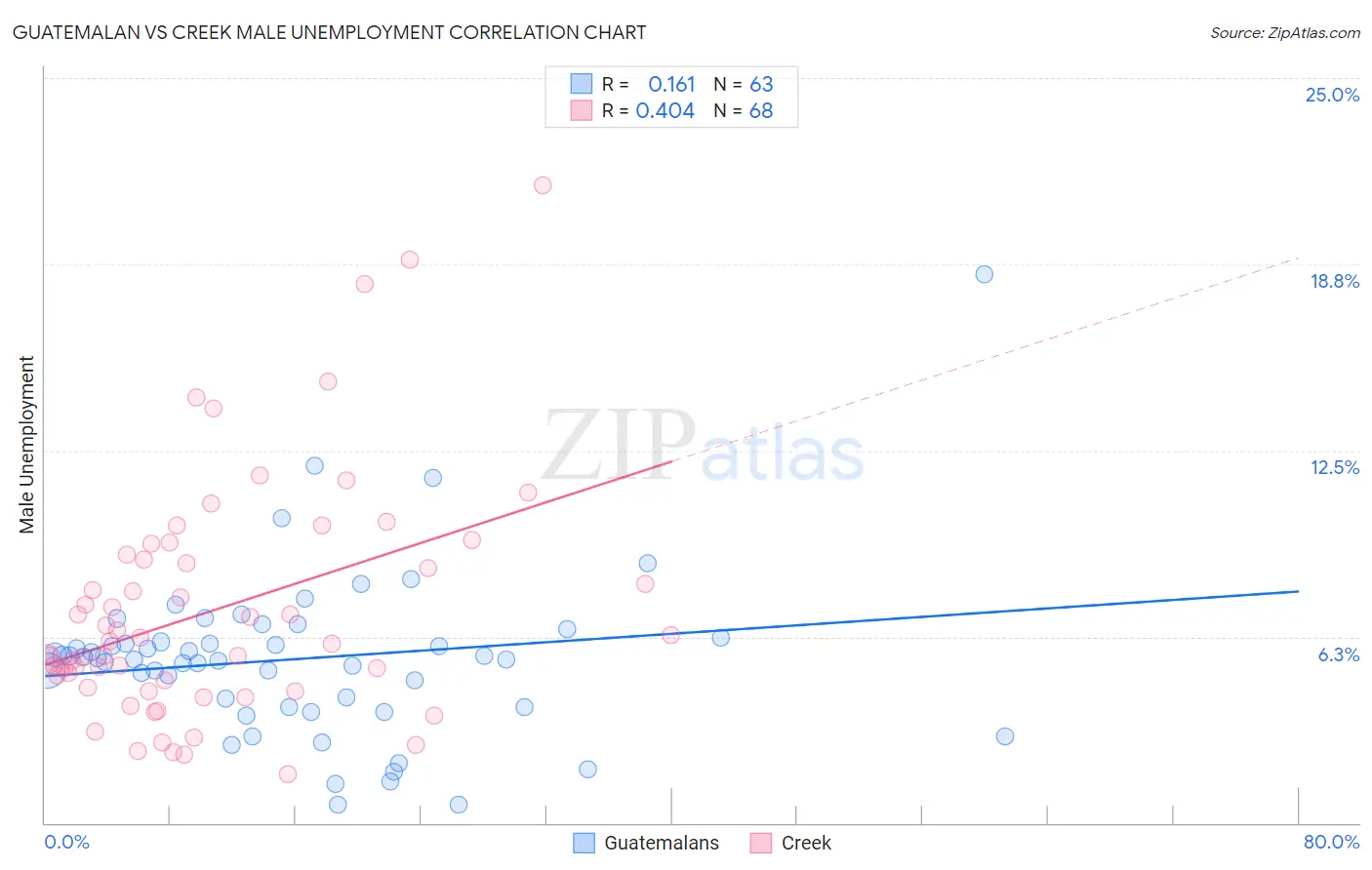 Guatemalan vs Creek Male Unemployment