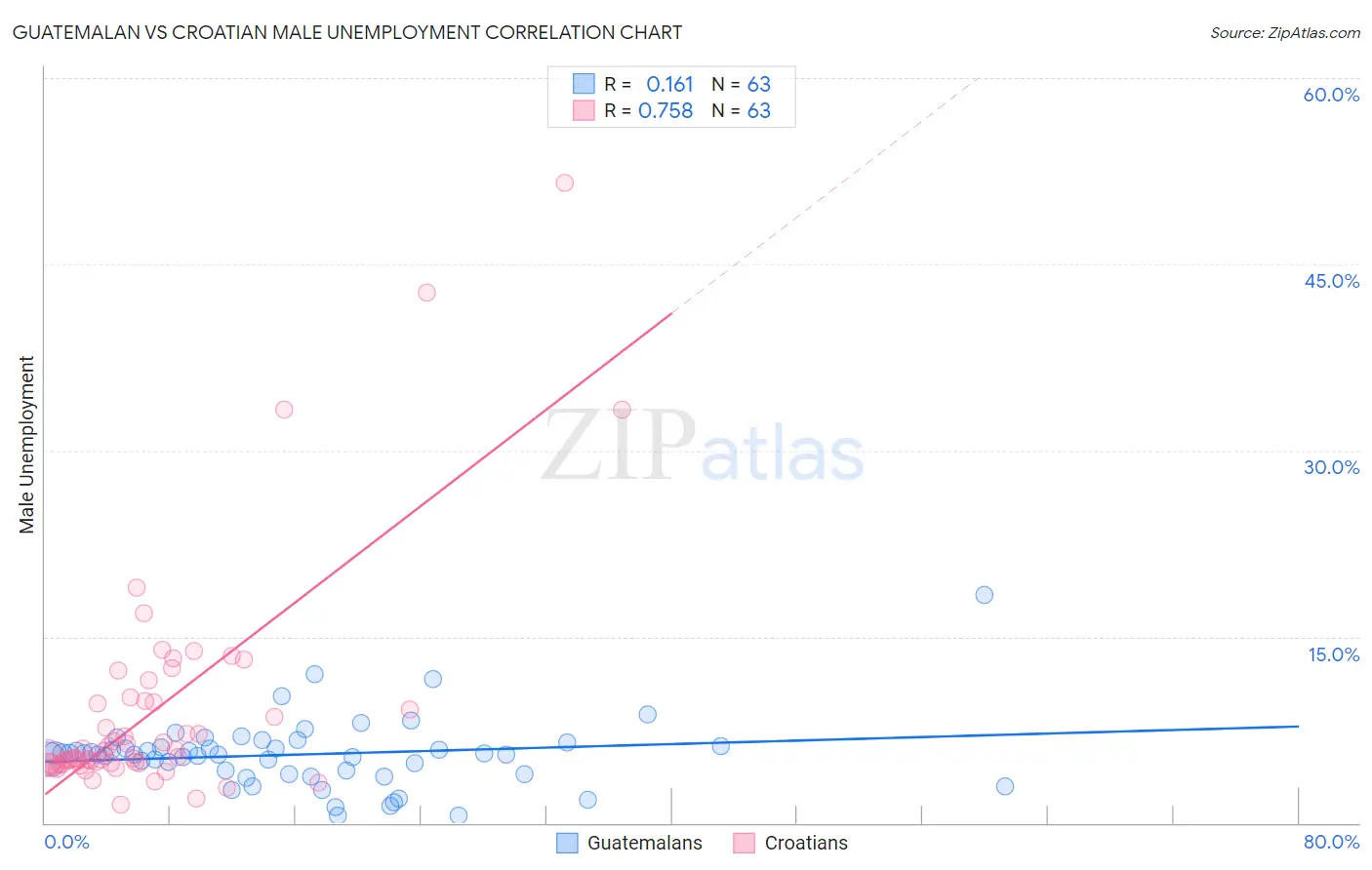 Guatemalan vs Croatian Male Unemployment