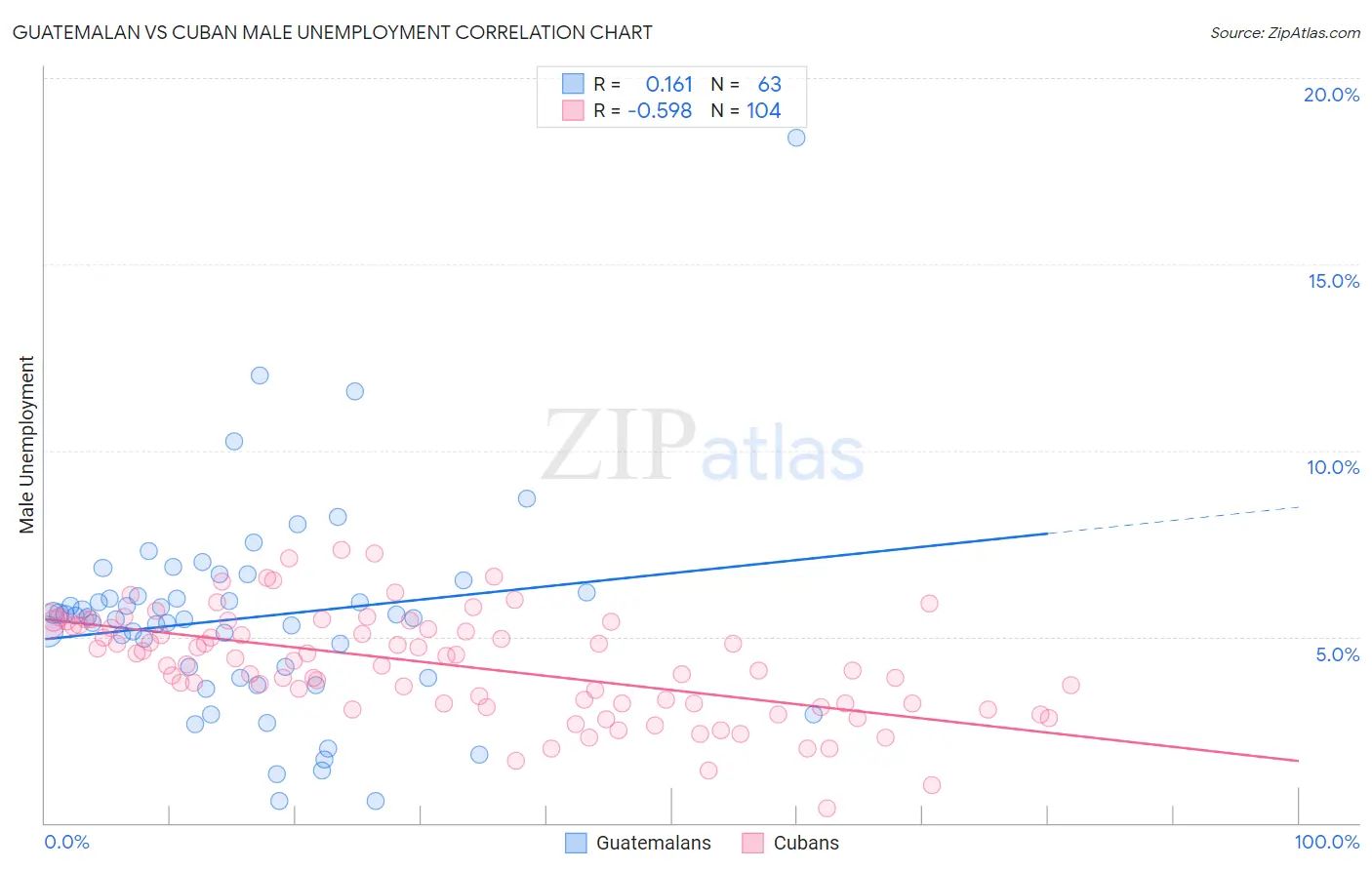 Guatemalan vs Cuban Male Unemployment