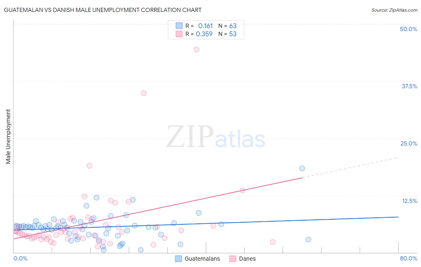 Guatemalan vs Danish Male Unemployment