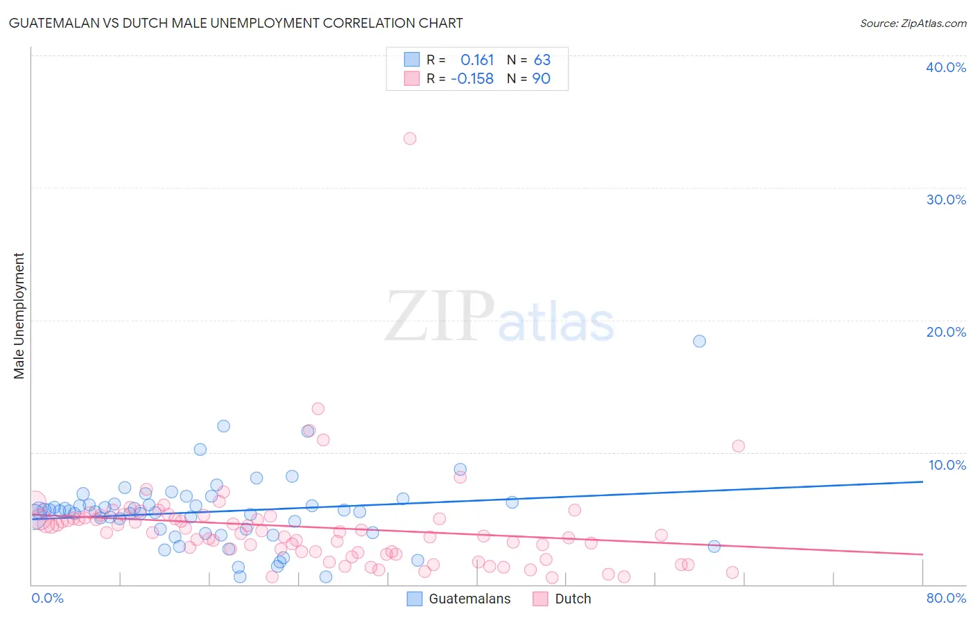 Guatemalan vs Dutch Male Unemployment