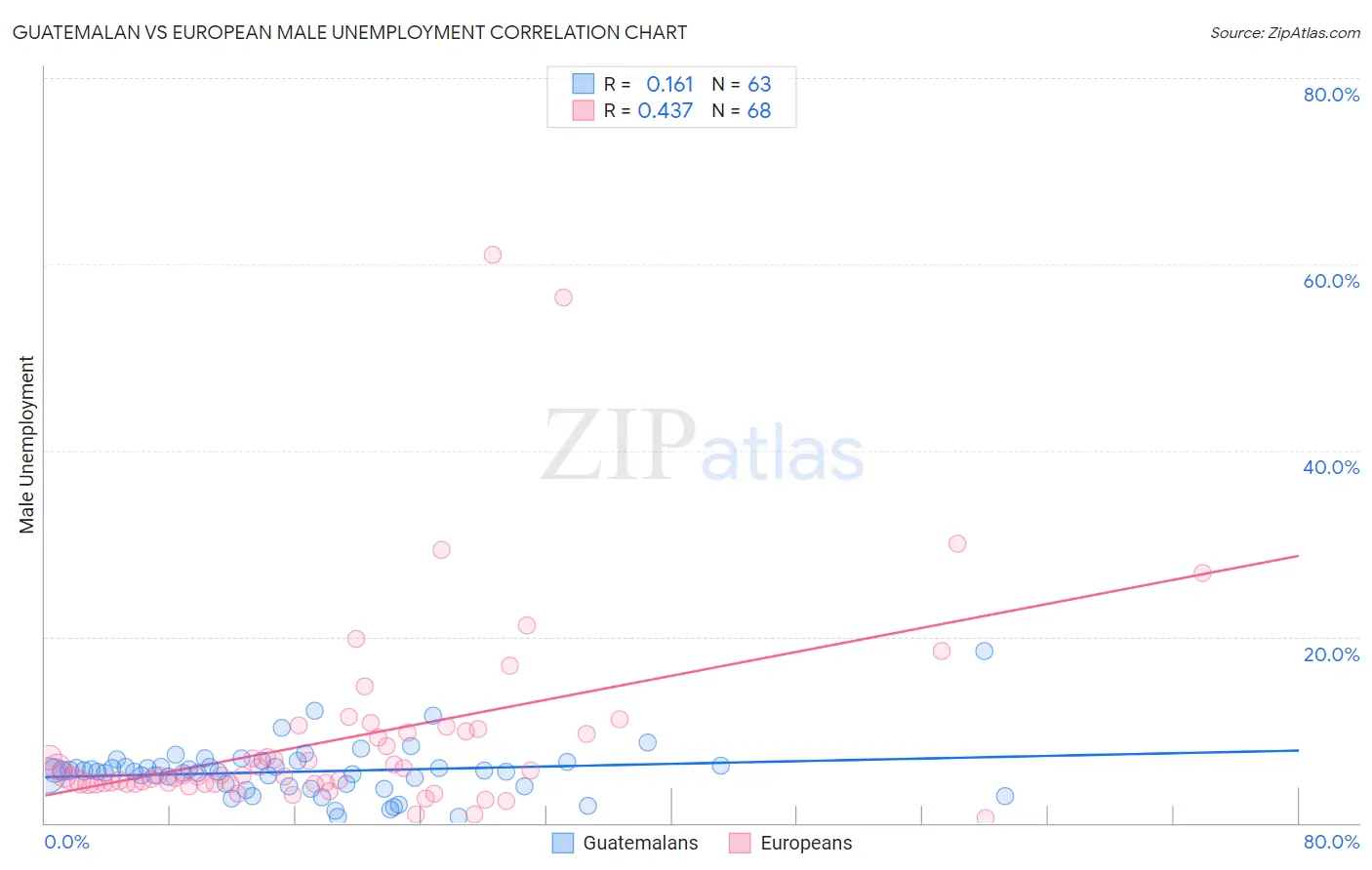 Guatemalan vs European Male Unemployment