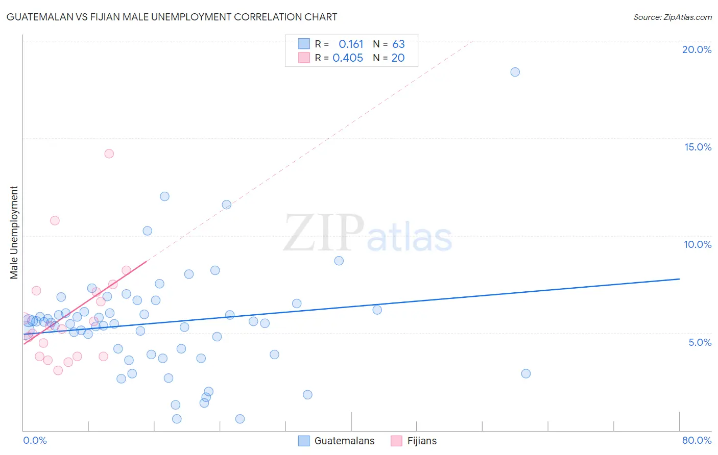 Guatemalan vs Fijian Male Unemployment