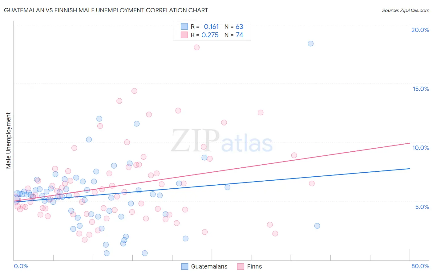 Guatemalan vs Finnish Male Unemployment