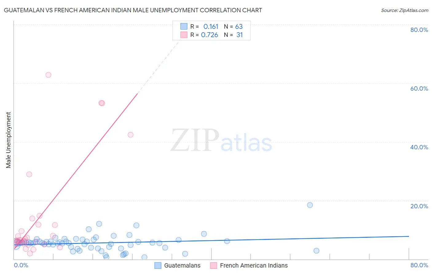 Guatemalan vs French American Indian Male Unemployment