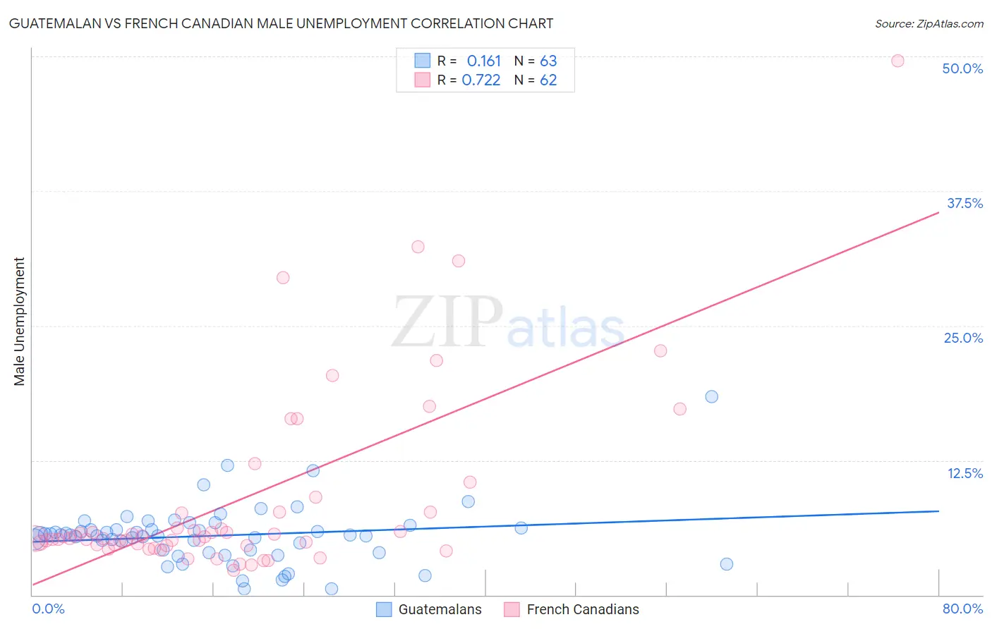 Guatemalan vs French Canadian Male Unemployment