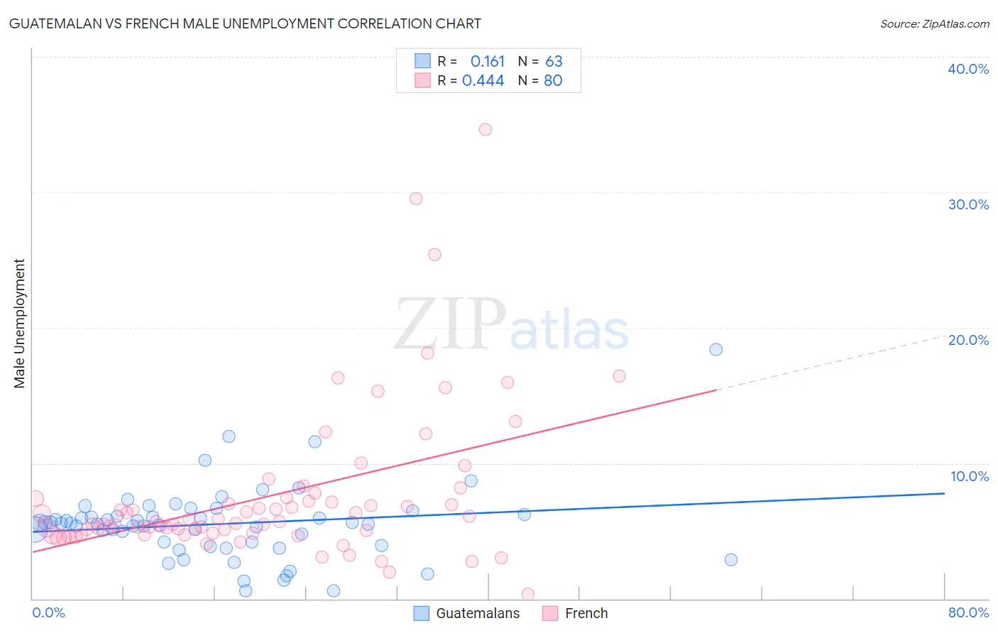 Guatemalan vs French Male Unemployment