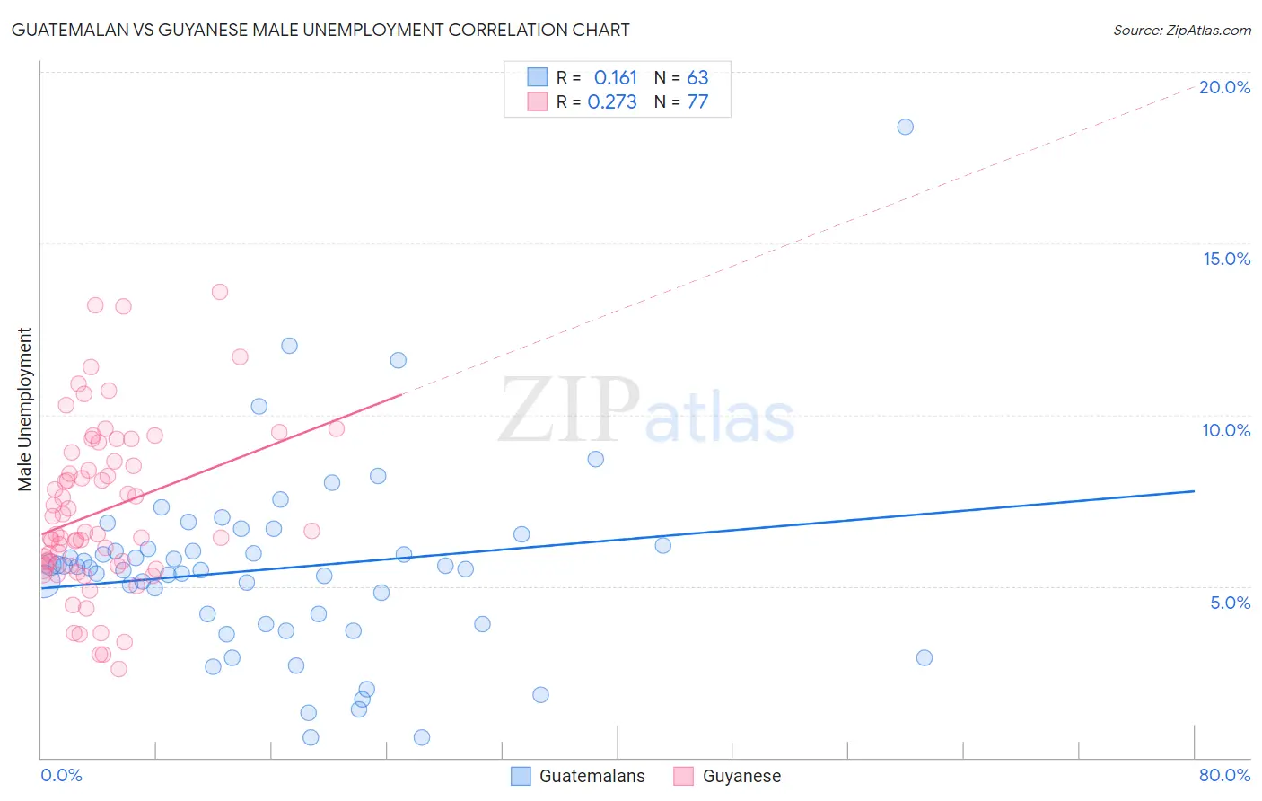 Guatemalan vs Guyanese Male Unemployment