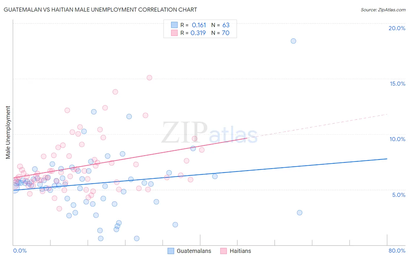 Guatemalan vs Haitian Male Unemployment