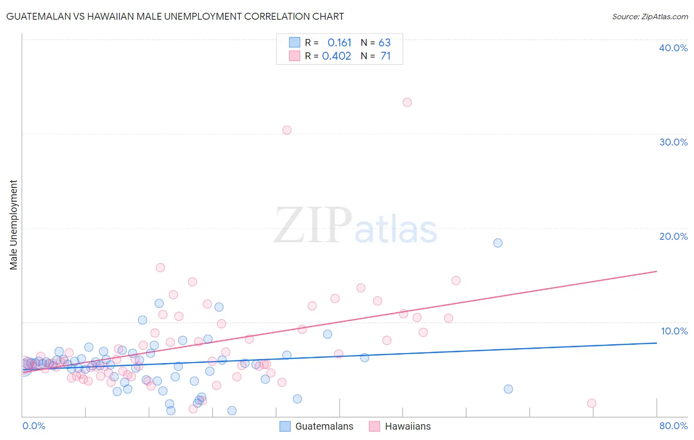 Guatemalan vs Hawaiian Male Unemployment