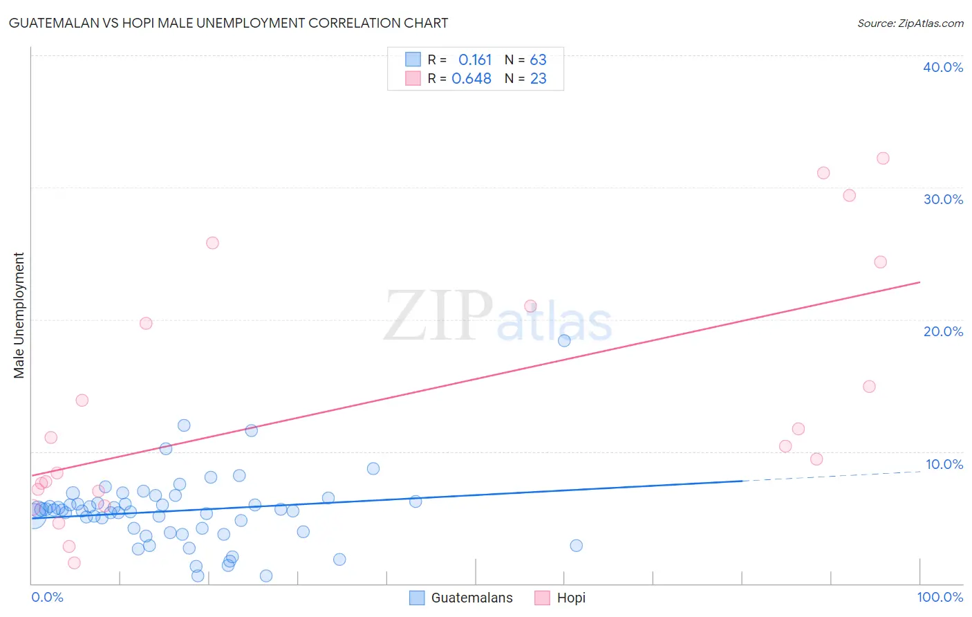 Guatemalan vs Hopi Male Unemployment