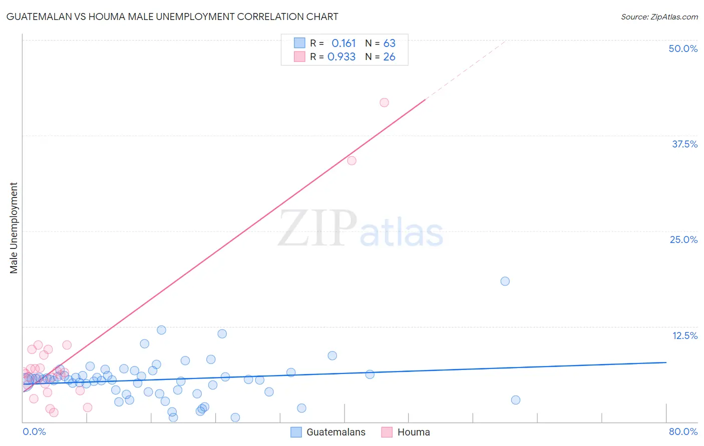 Guatemalan vs Houma Male Unemployment