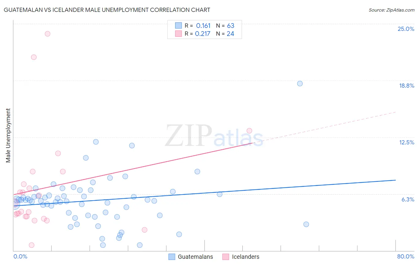 Guatemalan vs Icelander Male Unemployment