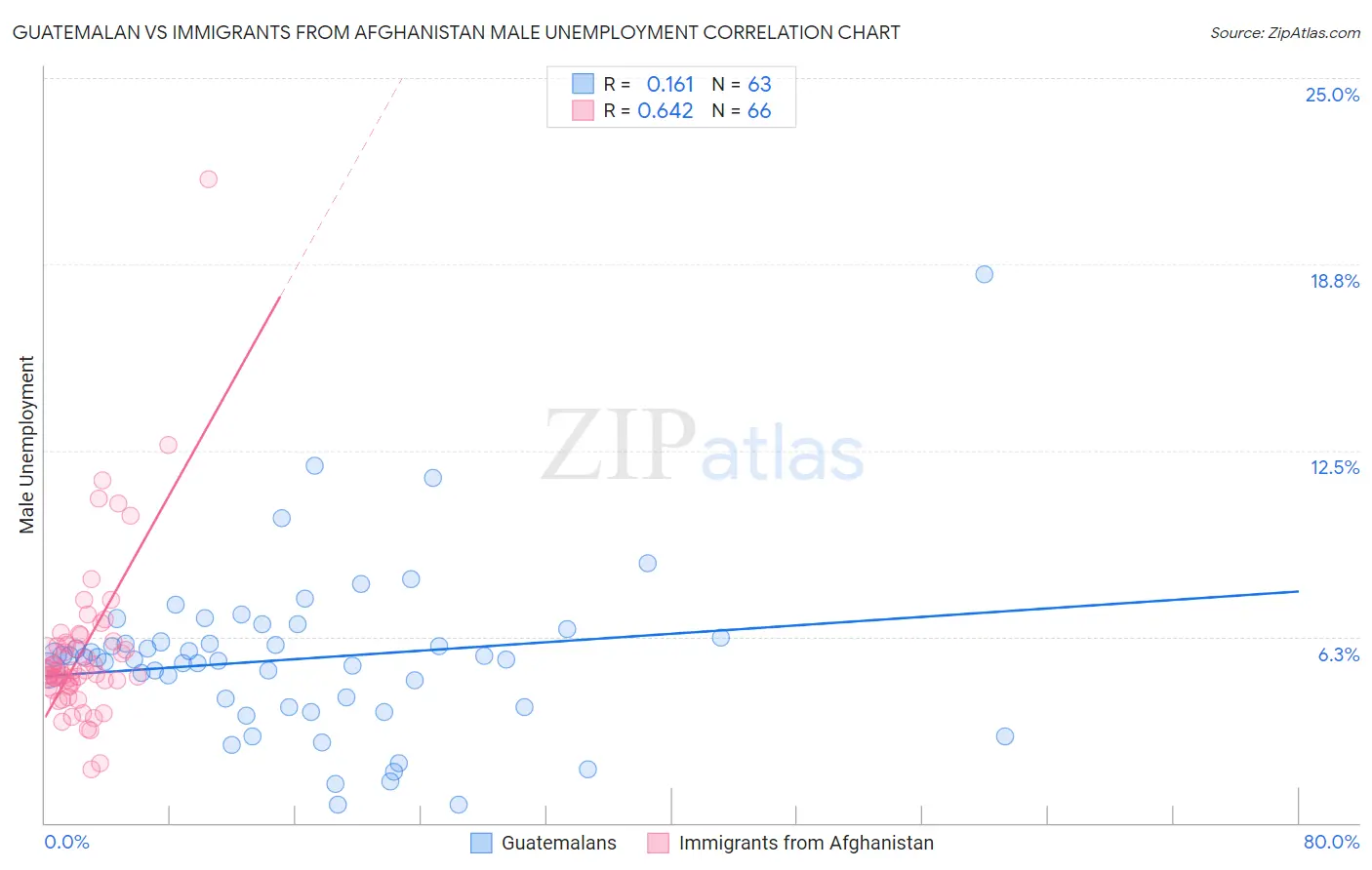 Guatemalan vs Immigrants from Afghanistan Male Unemployment