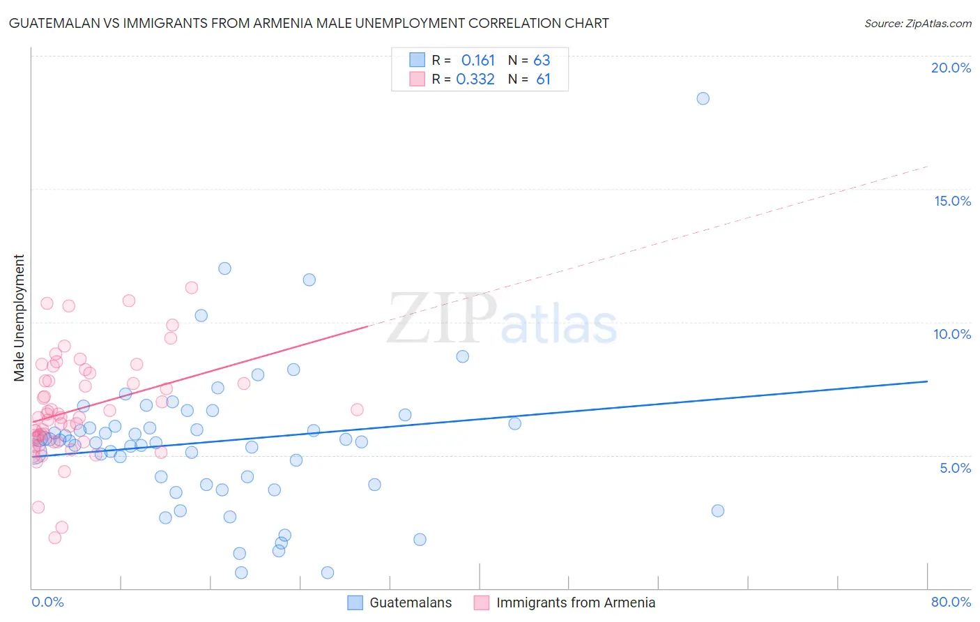 Guatemalan vs Immigrants from Armenia Male Unemployment