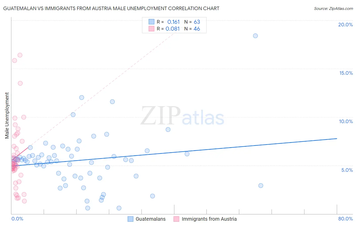 Guatemalan vs Immigrants from Austria Male Unemployment