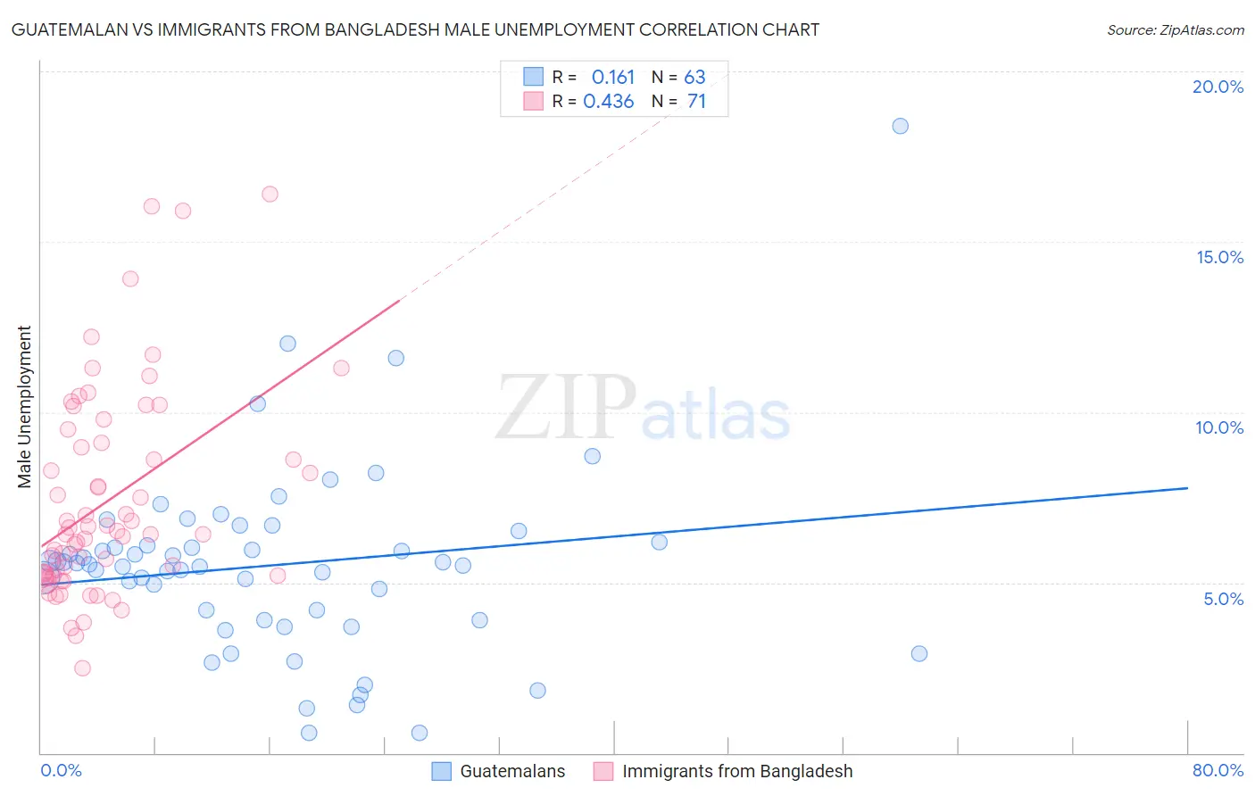 Guatemalan vs Immigrants from Bangladesh Male Unemployment