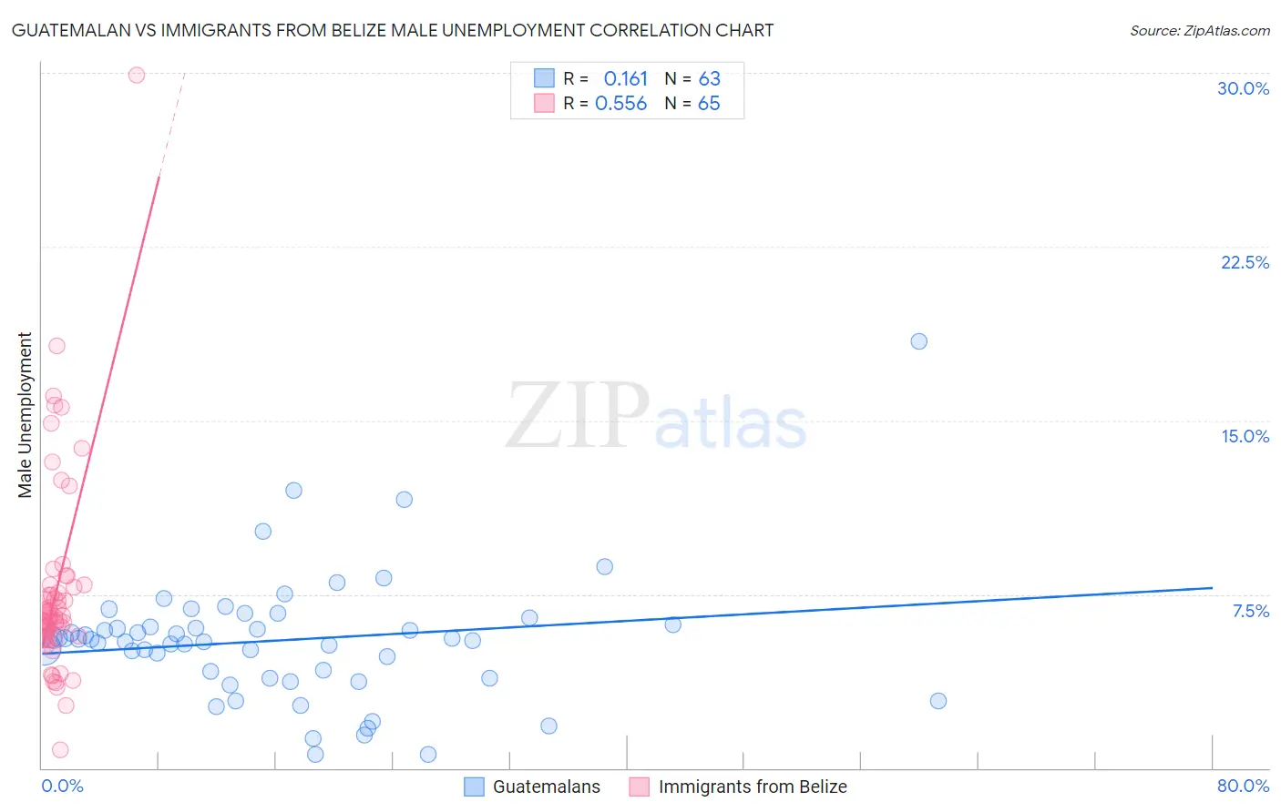 Guatemalan vs Immigrants from Belize Male Unemployment