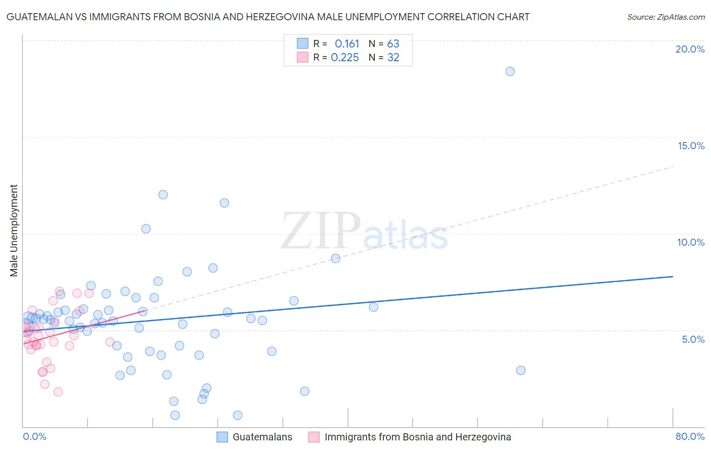 Guatemalan vs Immigrants from Bosnia and Herzegovina Male Unemployment