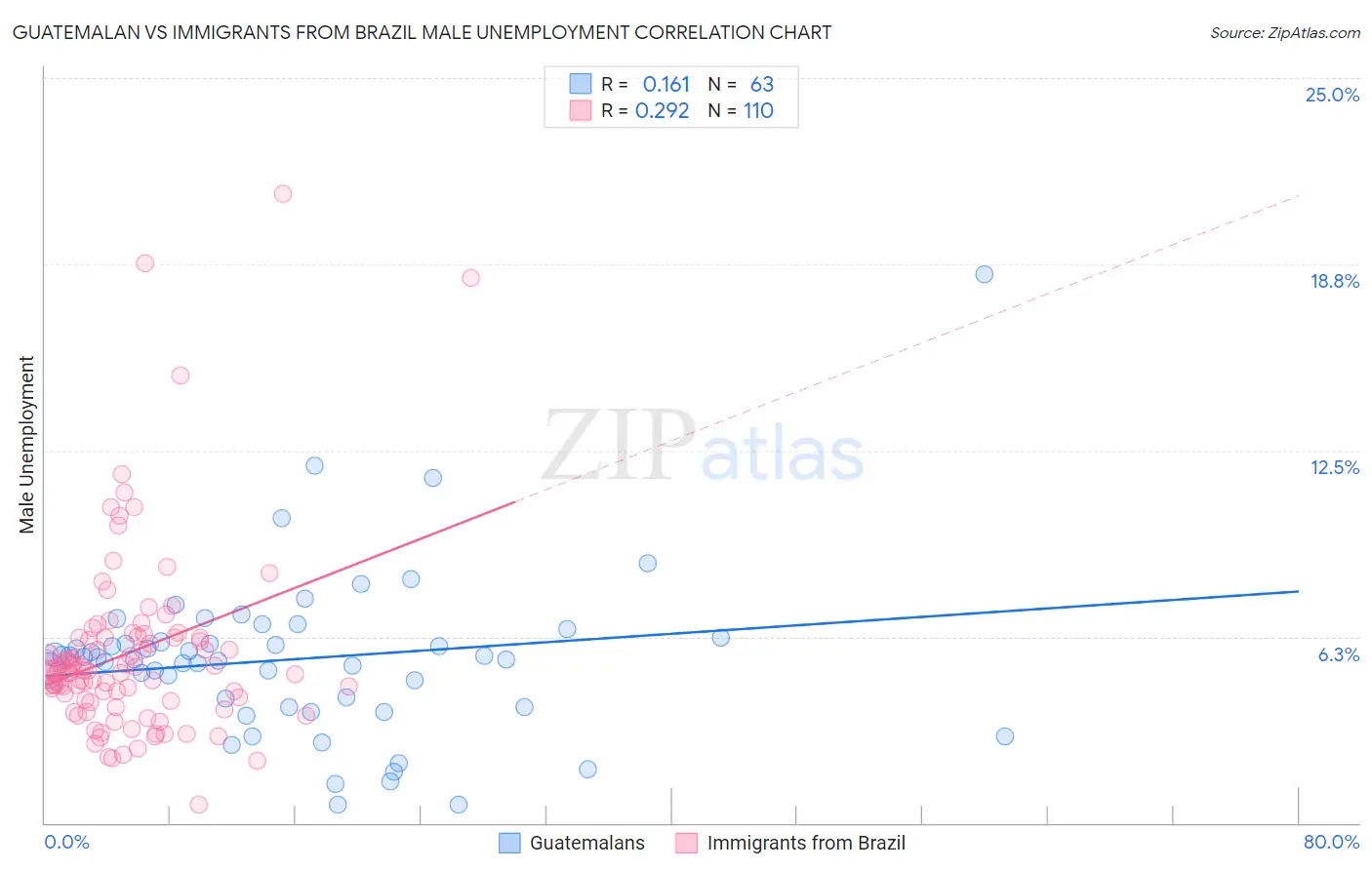 Guatemalan vs Immigrants from Brazil Male Unemployment