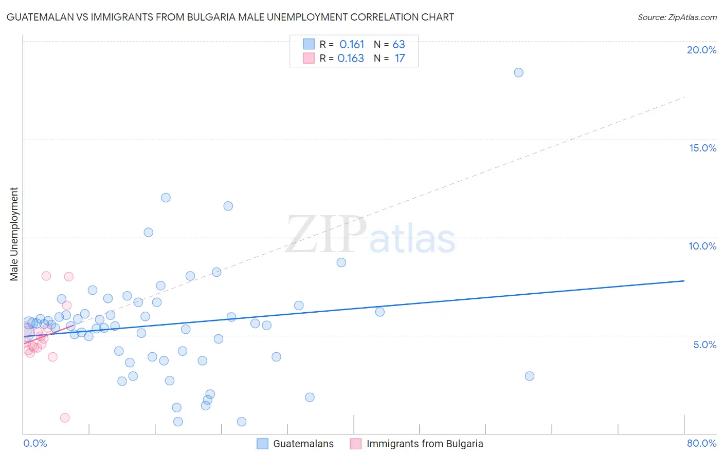 Guatemalan vs Immigrants from Bulgaria Male Unemployment