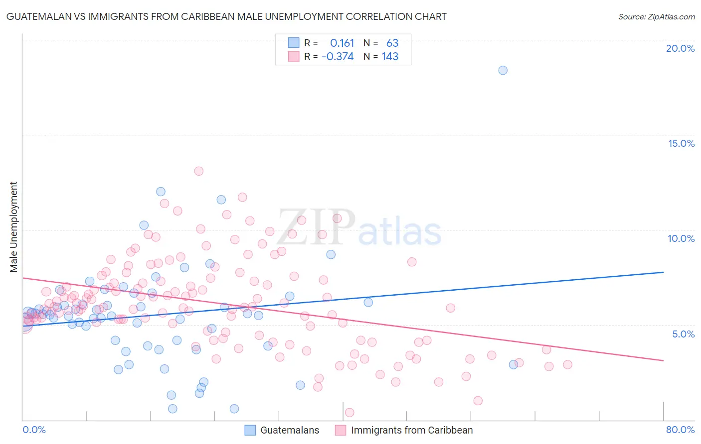 Guatemalan vs Immigrants from Caribbean Male Unemployment