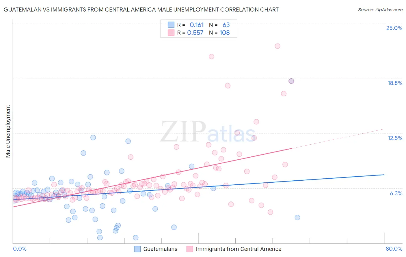 Guatemalan vs Immigrants from Central America Male Unemployment