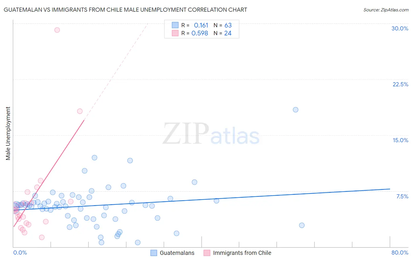 Guatemalan vs Immigrants from Chile Male Unemployment