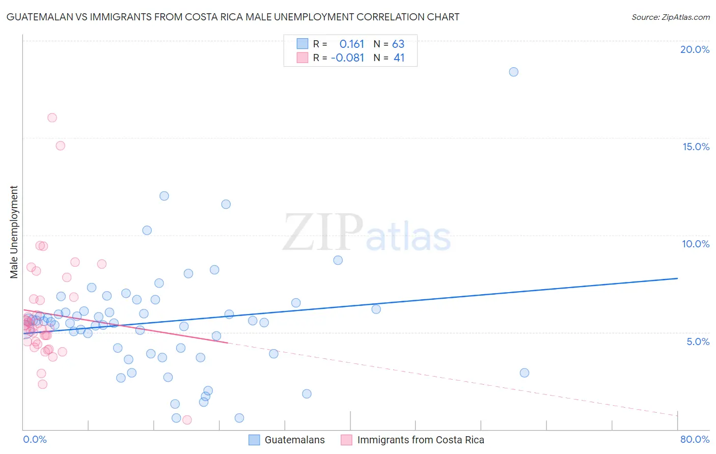 Guatemalan vs Immigrants from Costa Rica Male Unemployment