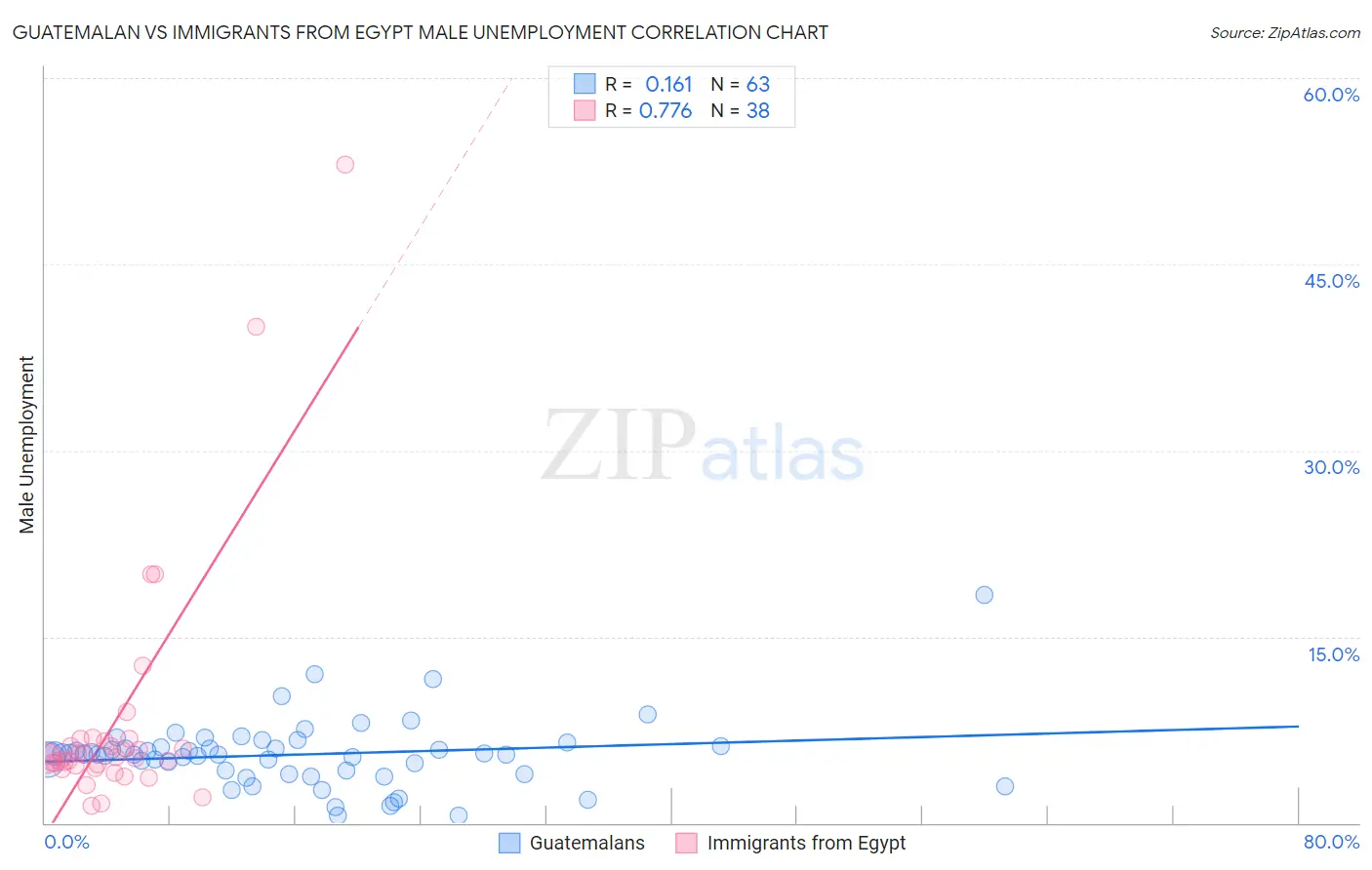 Guatemalan vs Immigrants from Egypt Male Unemployment