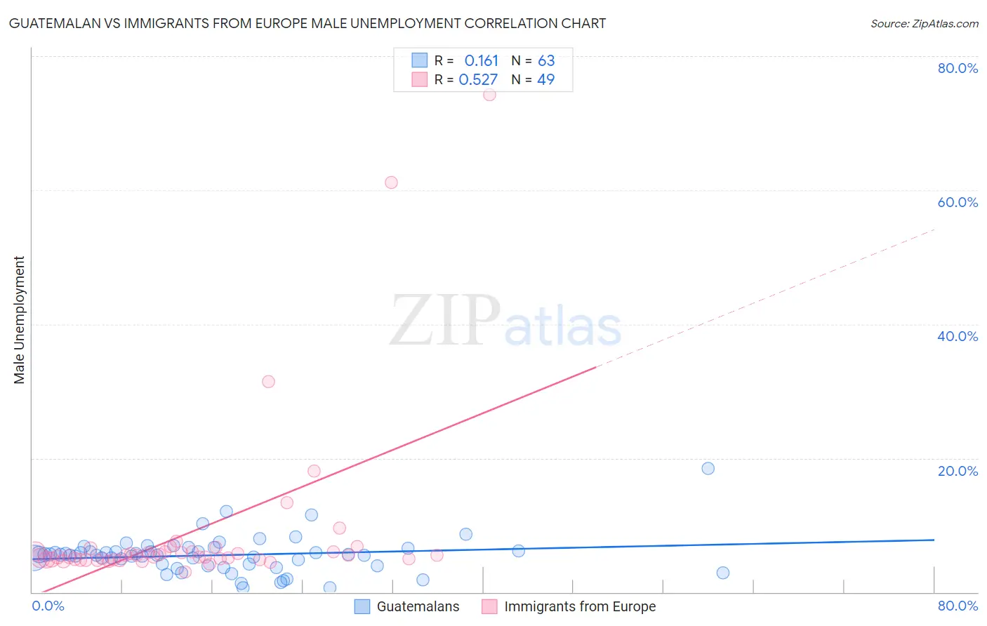 Guatemalan vs Immigrants from Europe Male Unemployment