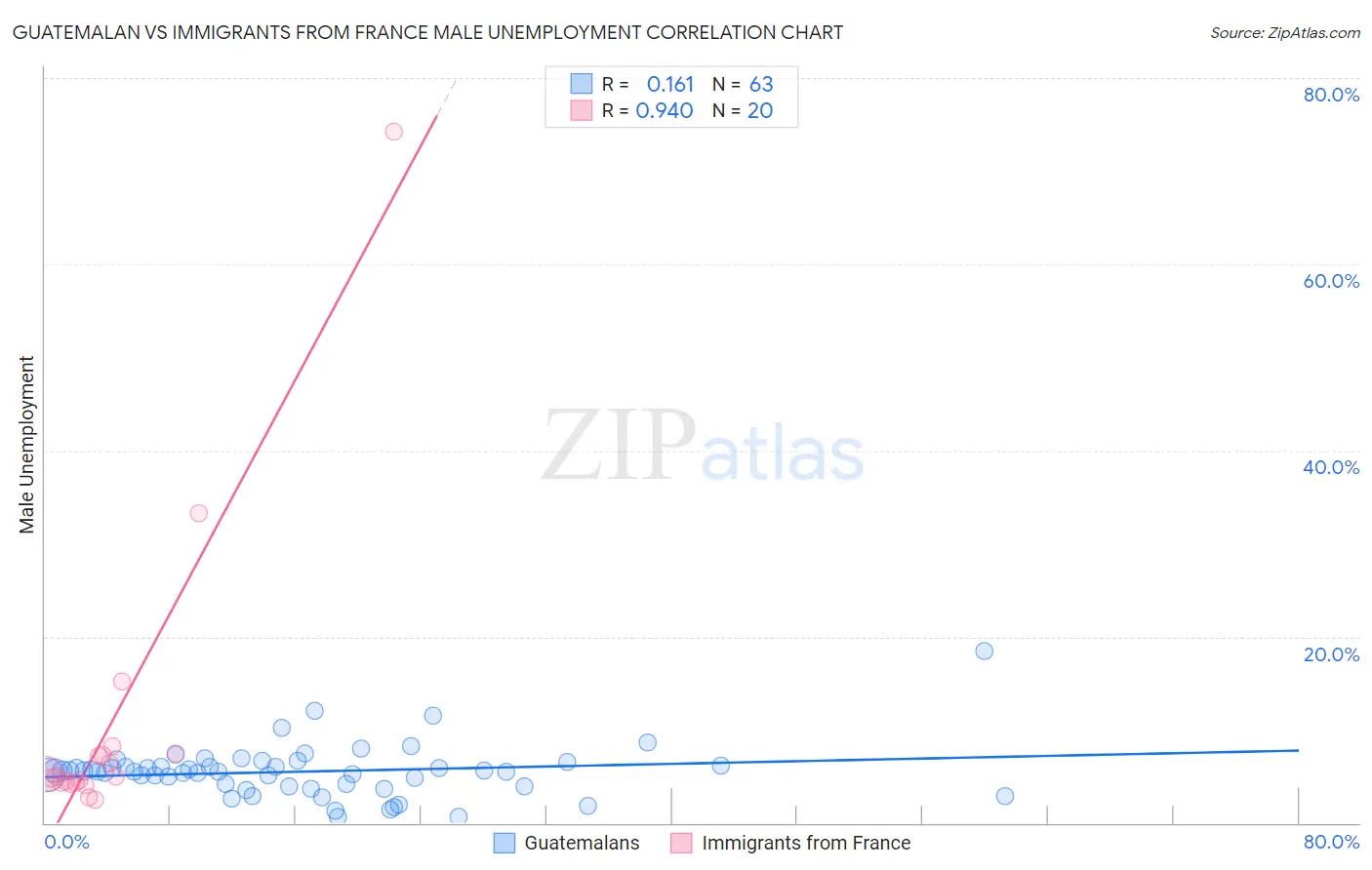 Guatemalan vs Immigrants from France Male Unemployment