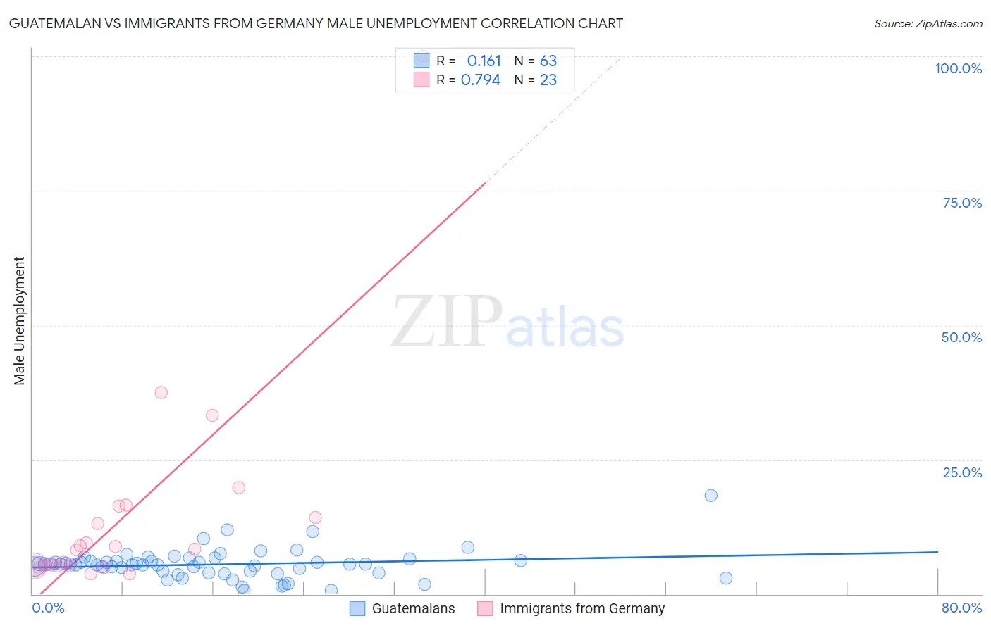 Guatemalan vs Immigrants from Germany Male Unemployment