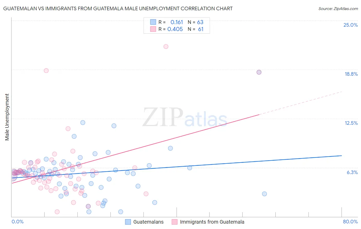 Guatemalan vs Immigrants from Guatemala Male Unemployment