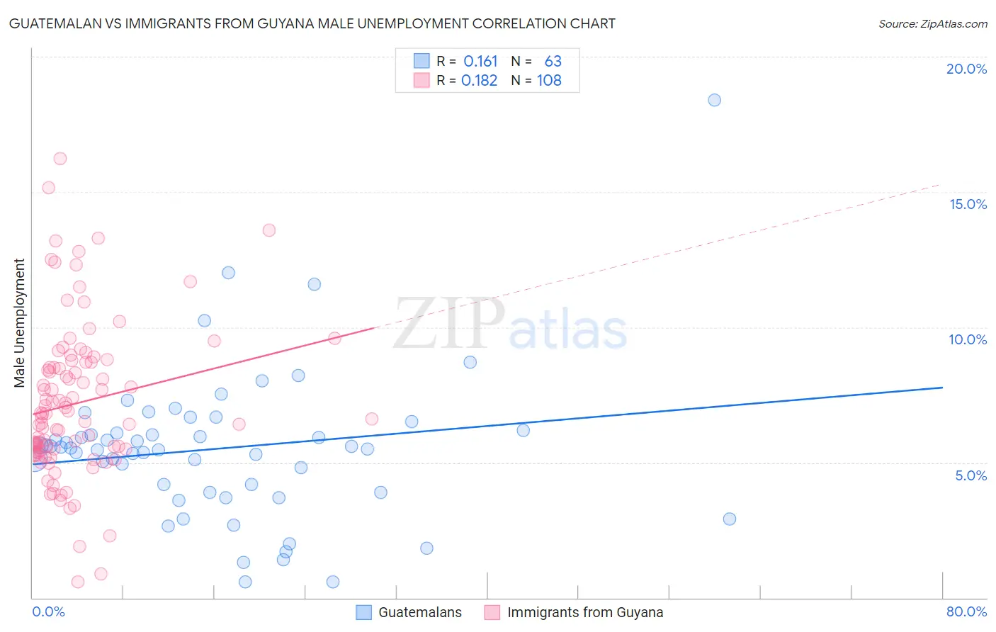 Guatemalan vs Immigrants from Guyana Male Unemployment