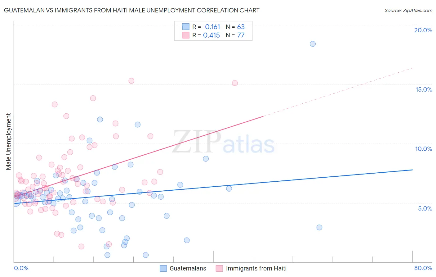 Guatemalan vs Immigrants from Haiti Male Unemployment