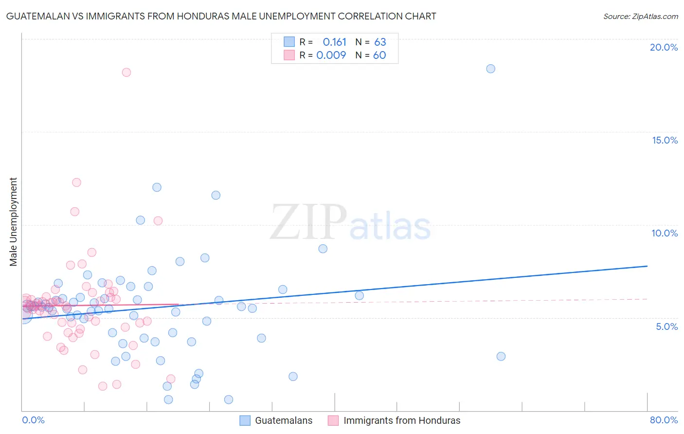 Guatemalan vs Immigrants from Honduras Male Unemployment