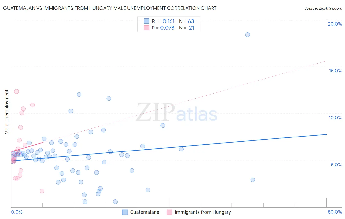 Guatemalan vs Immigrants from Hungary Male Unemployment