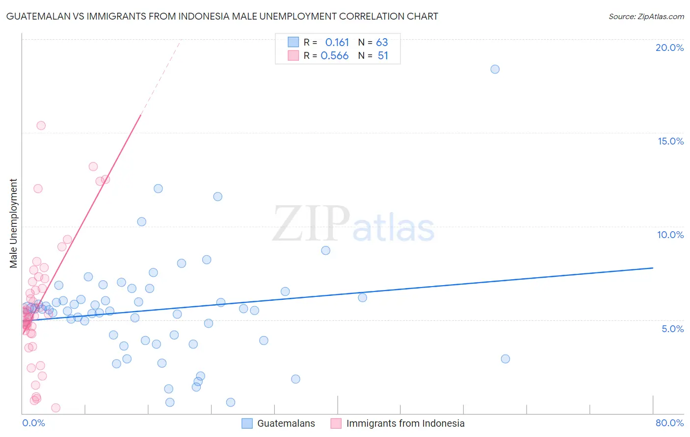 Guatemalan vs Immigrants from Indonesia Male Unemployment